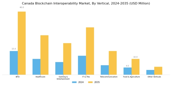 Canada Blockchain Interoperability Market Segment Image 0