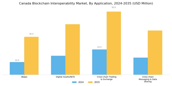 Canada Blockchain Interoperability Market Segment Image 1