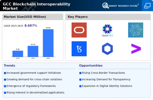 GCC Blockchain Interoperability Market Infographic