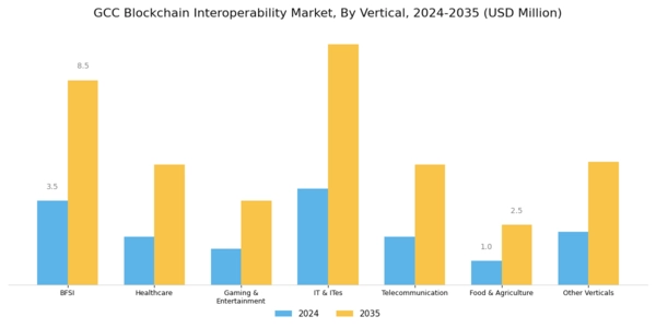 GCC Blockchain Interoperability Market Segment Image 0