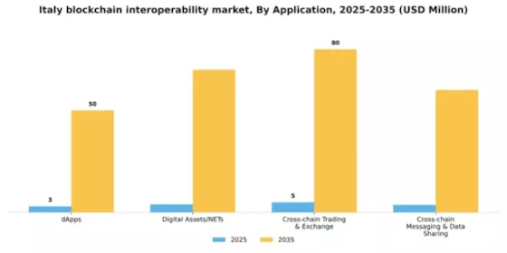 Italy Blockchain Interoperability Market Segment Image 0