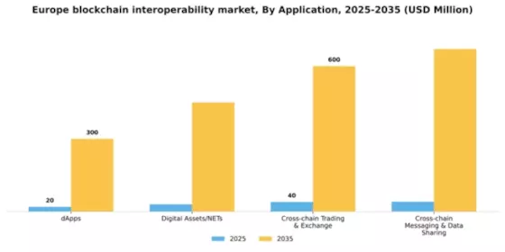 Europe Blockchain Interoperability Market Segment Image 0