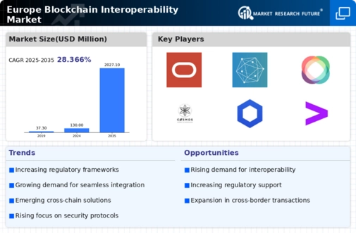 Europe Blockchain Interoperability Market Infographic