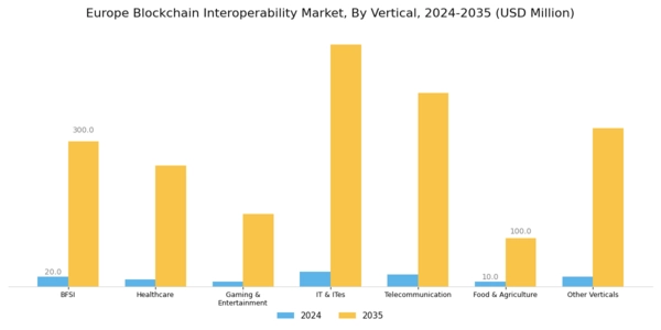 Europe Blockchain Interoperability Market Segment Image 0