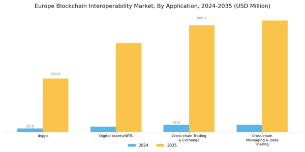 Europe Blockchain Interoperability Market Segment Image 1