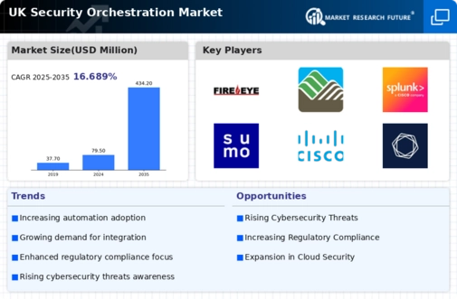 UK Security Orchestration Market Infographic