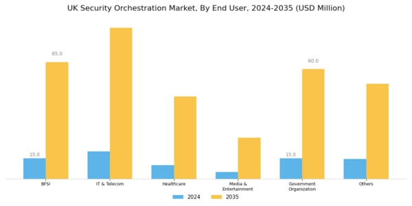 UK Security Orchestration Market Segment Image 1