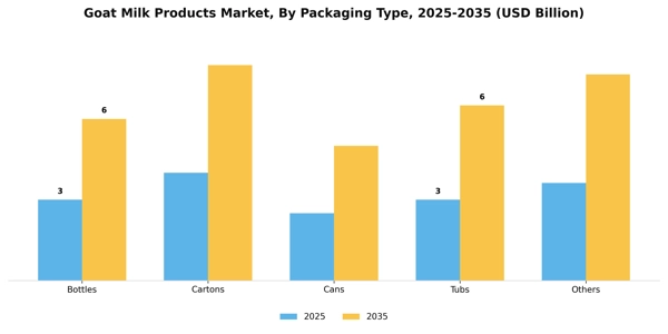 Goat Milk Products Market Segment Image 1