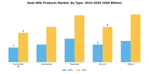 Goat Milk Products Market Segment Image 2