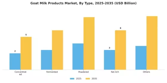 Goat Milk Products Market Segment Image 0