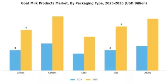 Goat Milk Products Market Segment Image 1
