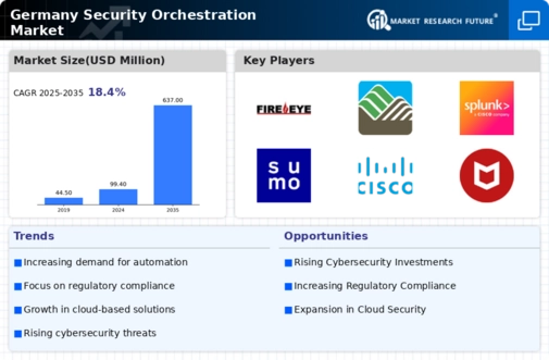 Germany Security Orchestration Market Infographic