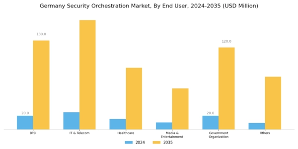 Germany Security Orchestration Market Segment Image 1