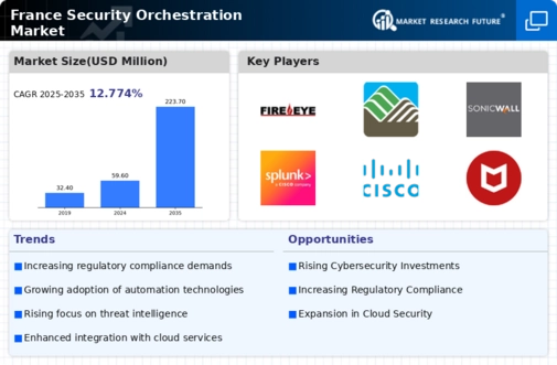 France Security Orchestration Market Infographic