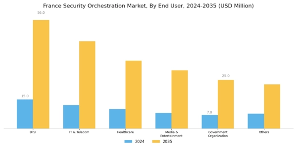 France Security Orchestration Market Segment Image 1