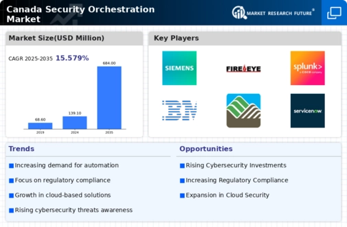 Canada Security Orchestration Market Infographic