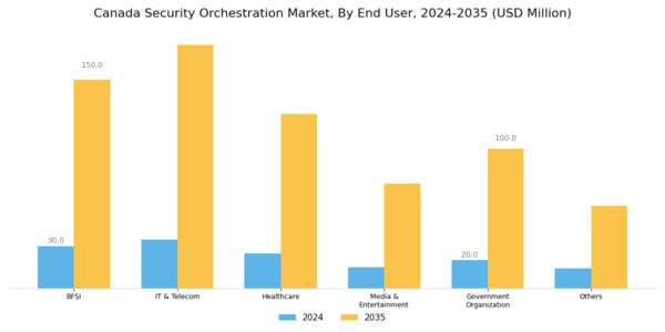 Canada Security Orchestration Market Segment Image 1