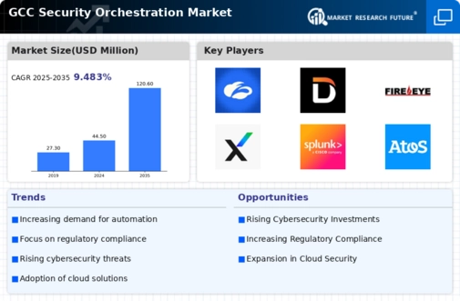 GCC Security Orchestration Market Infographic
