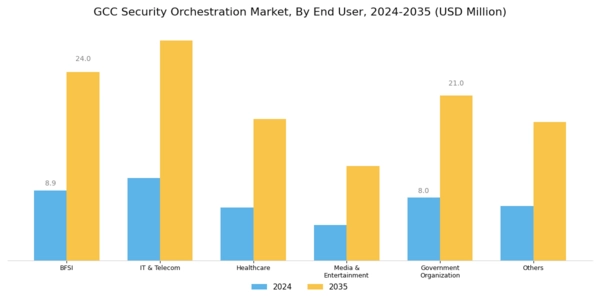 GCC Security Orchestration Market Segment Image 1
