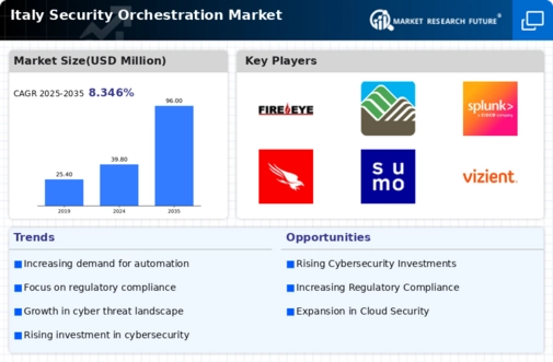Italy Security Orchestration Market Infographic