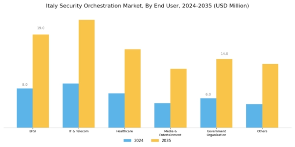 Italy Security Orchestration Market Segment Image 1