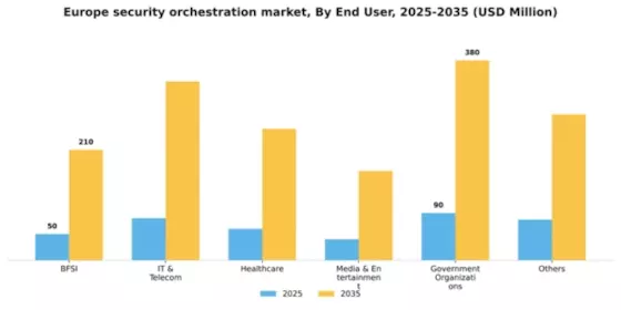 Europe Security Orchestration Market Segment Image 0
