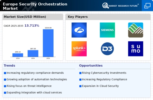 Europe Security Orchestration Market Infographic