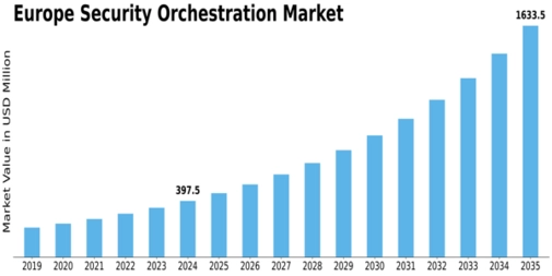 Europe Security Orchestration Market Size