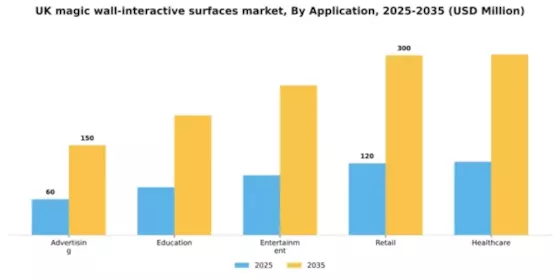 UK Magic Wall Interactive Surfaces Market Segment Image 0