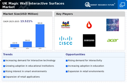 UK Magic Wall Interactive Surfaces Market Infographic