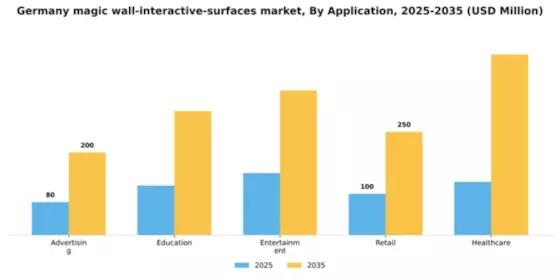 Germany Magic Wall Interactive Surfaces Market Segment Image 0