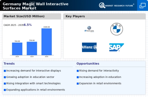Germany Magic Wall Interactive Surfaces Market Infographic