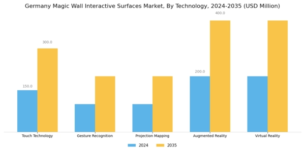 Germany Magic Wall Interactive Surfaces Market Segment Image 1