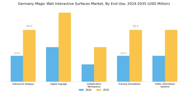 Germany Magic Wall Interactive Surfaces Market Segment Image 2