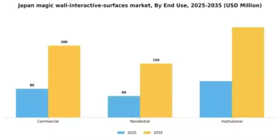 Japan Magic Wall Interactive Surfaces Market Segment Image 2