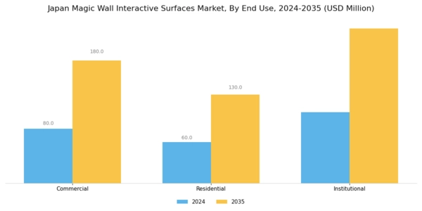 Japan Magic Wall Interactive Surfaces Market Segment Image 1