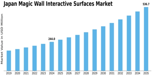 Japan Magic Wall Interactive Surfaces Market Size