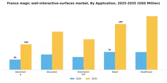 France Magic Wall Interactive Surfaces Market Segment Image 0