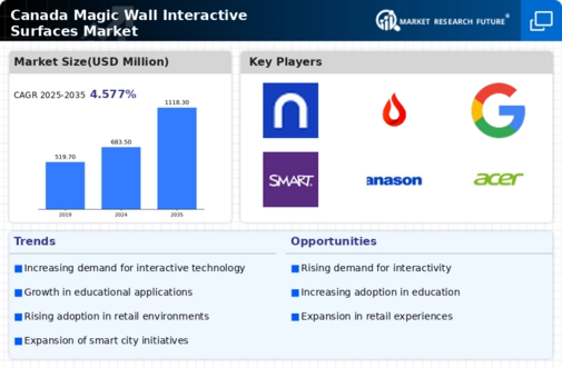 Canada Magic Wall Interactive Surfaces Market Infographic