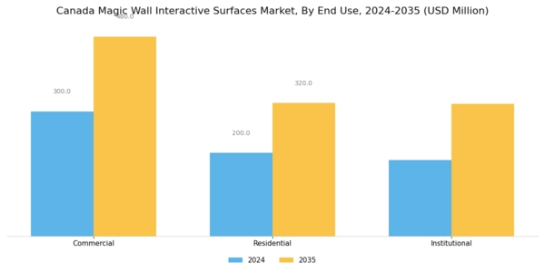 Canada Magic Wall Interactive Surfaces Market Segment Image 1