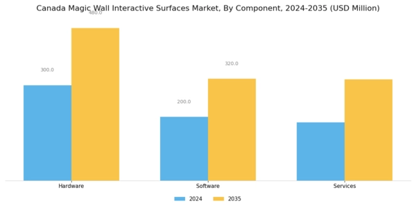 Canada Magic Wall Interactive Surfaces Market Segment Image 3