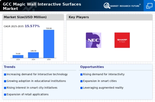 GCC Magic Wall Interactive Surfaces Market Infographic