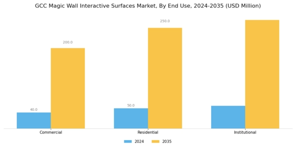 GCC Magic Wall Interactive Surfaces Market Segment Image 1