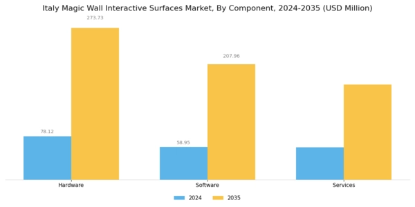 Italy Magic Wall Interactive Surfaces Market Segment Image 3