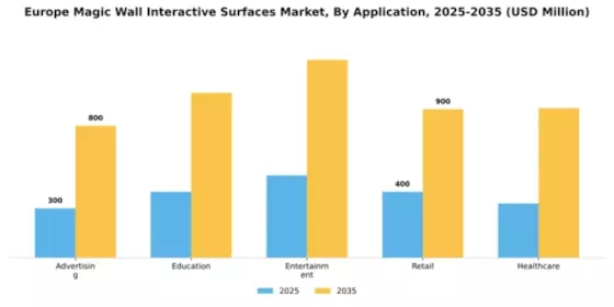Europe Magic Wall Interactive Surfaces Market Segment Image 0