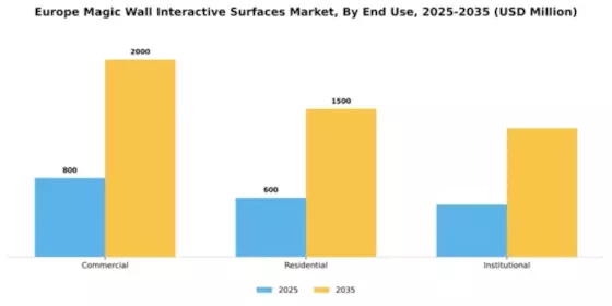 Europe Magic Wall Interactive Surfaces Market Segment Image 2