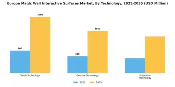 Europe Magic Wall Interactive Surfaces Market Segment Image 3
