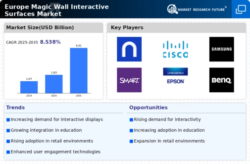 Europe Magic Wall Interactive Surfaces Market Infographic
