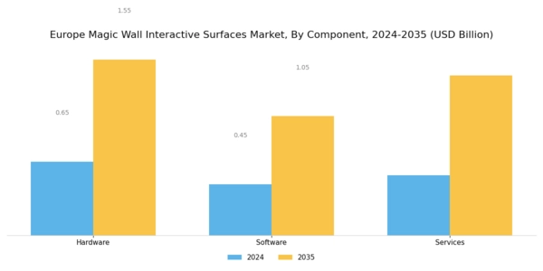 Europe Magic Wall Interactive Surfaces Market Segment Image 3