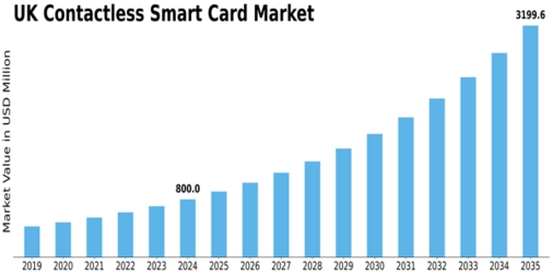 UK Contactless Smart Card Market Size